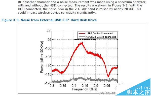 小米路由器为什么不支持USB3.0? 严重干扰2/4G Wi-Fi信号