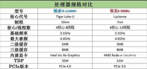 i5-11300H和r5-5500u差距大嗎 i5-11300H和r5-5500u區(qū)別對(duì)比