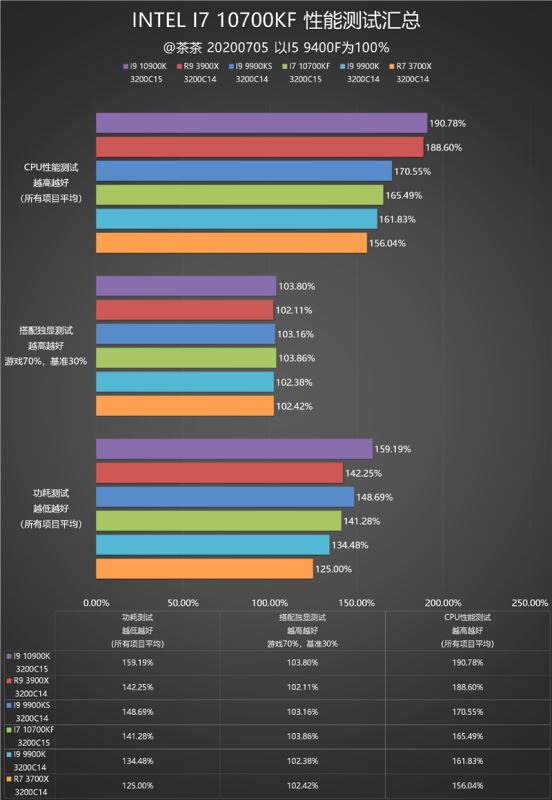 i7-10700KF怎么样 Intel酷睿i7-10700KF处理器评测