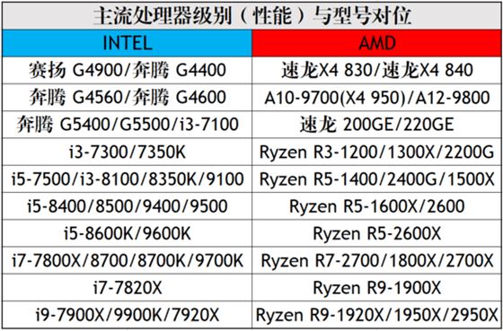 CPU天梯图2019年3月最新版 三月台式电脑处理器排名