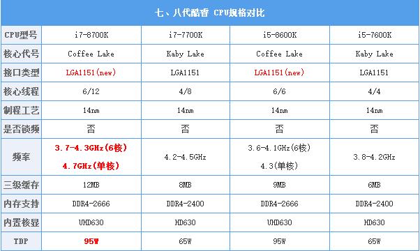 Core i7-8700K值得买吗？Intel Core i7-8700K/i5-8600K八代处理器首发全面评测