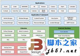 Android層次化安全架構(gòu)及核心組件概覽