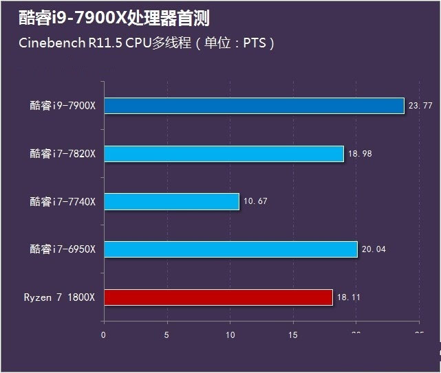 酷睿i9-7900X怎么样 英特尔酷睿i9-7900X首发全面评测图解