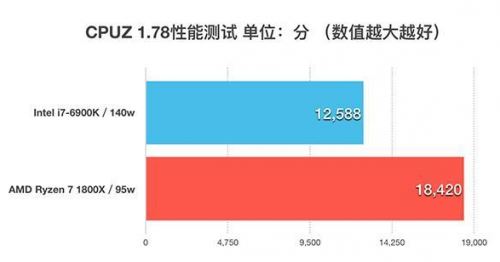 锐龙AMD Ryzen 7 1800X对比Intel i7-6900K性能全面图解评测及天梯图