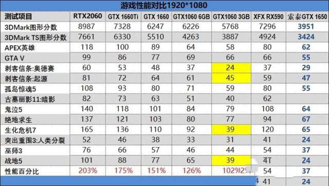 五款显卡横评 GTX1650/GTX1060/GTX1660/GTX1660Ti/RTX2060对比评测