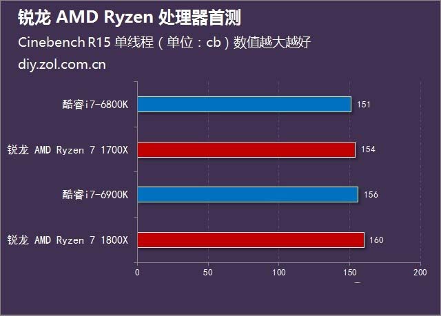 Ryzen7 1800X怎么样 锐龙AMD Ryzen7 1800X处理器首发评测图解(附评测视频)