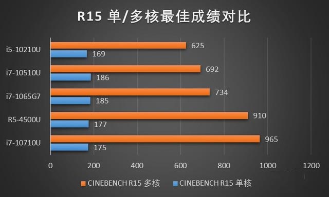 十代酷睿与三代锐龙性能哪个好 十代酷睿对比三代锐龙性能评测