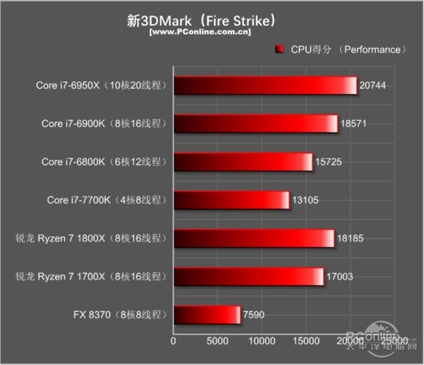 AMD Ryzen7 1800X和1700X性能首发评测：未完全超越Intel 但一鸣惊人