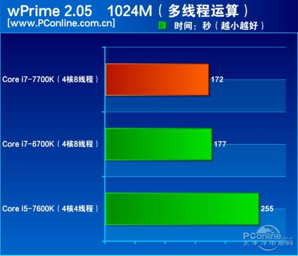 酷睿i7-7700K怎么样 Intel第七代酷睿i7-7700K图文评测