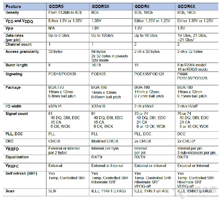 GDDR6X和GDDR6區(qū)別是什么 GDDR6X和GDDR6對(duì)比介紹