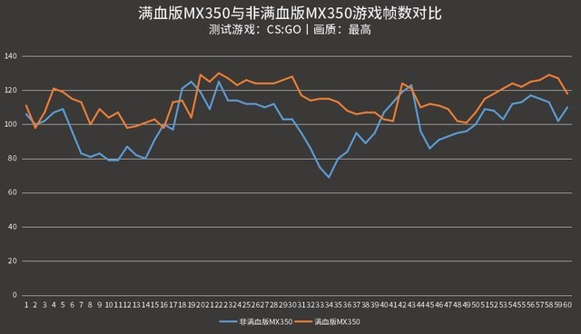 MX350滿(mǎn)血版和殘血版的區(qū)別?