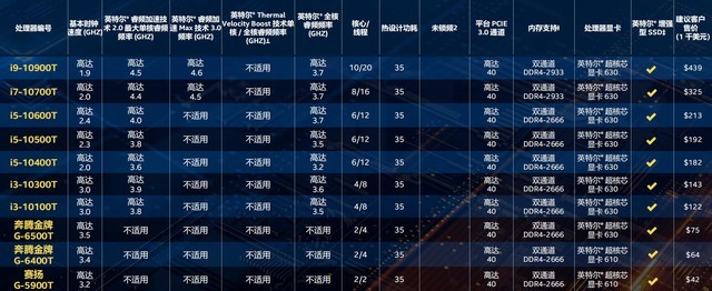 英特尔十代酷睿32款新品桌面级处理器详细分析