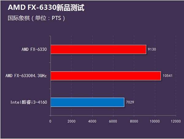 i3-4160和FX6330哪个好？FX-6330和i3-4160性能对比评测图解