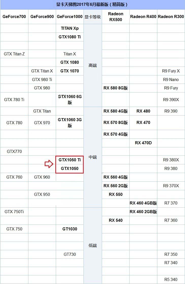 玩游戲GTX1050和GTX1050Ti差別大嗎？哪個更好？