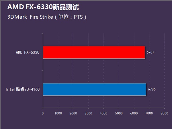 i3-4160和FX6330哪个好？FX-6330和i3-4160性能对比评测图解