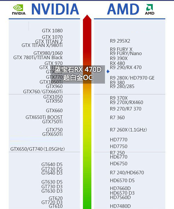 RX 470D和RX 470哪个好 AMD RX470D与RX470详细区别对比