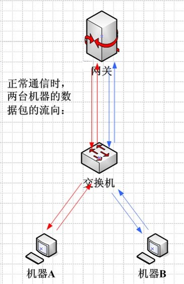 交換機網(wǎng)絡嗅探方法 ARP欺騙輔助嗅探