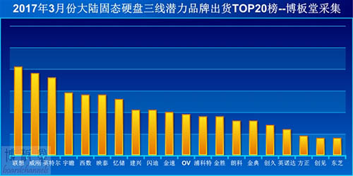 2017年3月份國內(nèi)三線品牌SSD銷量排行TOp20