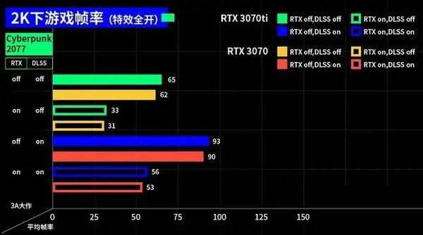 3070ti和3070區(qū)別大嗎 3070ti和3070對(duì)比介紹