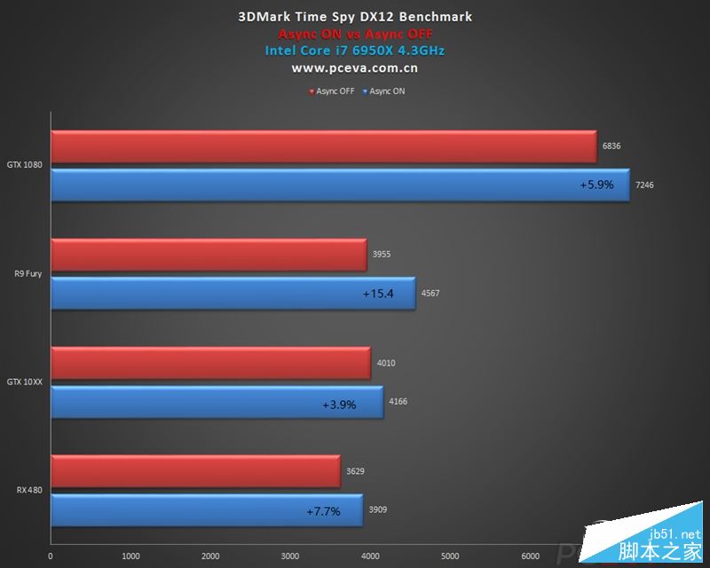 NVIDIA GTX 1060/RX 480游戏、DX12性能测试对比评测