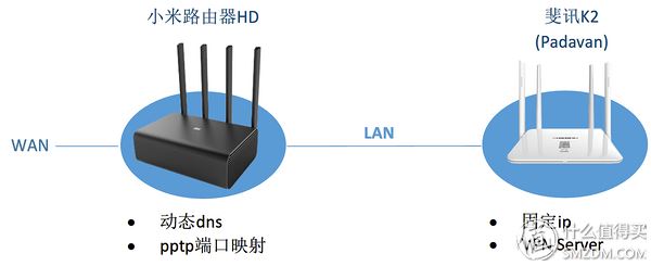 小米路由器HD硬盤資源的遠(yuǎn)程訪問設(shè)置的圖文教程