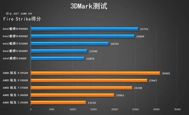 2019年度十款热门处理器横评 多款核心主流CPU推荐