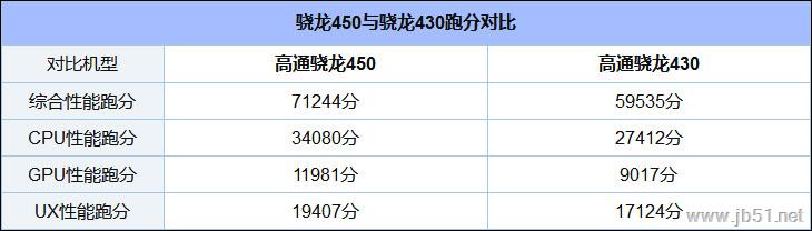 高通骁龙450和430哪个好？骁龙450与骁龙430对比评测