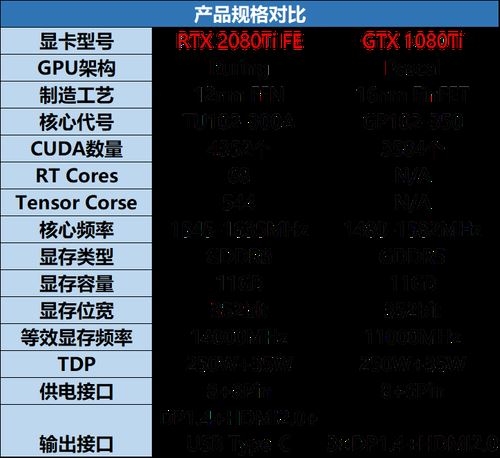 GTX1080Ti和RTX2080Ti哪個值得買 GTX1080Ti和RTX2080Ti區(qū)別對比