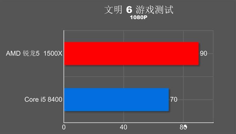 R5-1500X和i5-8400哪个好？R5-1500X对比i5-8400谁才是吃鸡性价比神U