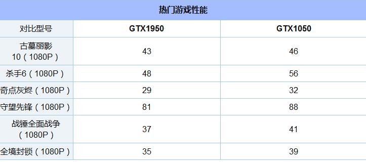 GTX1050和950哪個更好 GTX950與GTX1050對比評測 