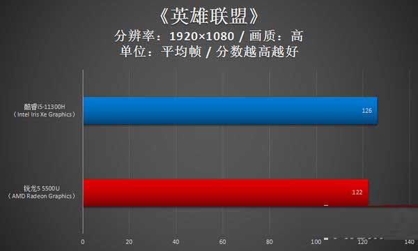 i5-11300H和r5-5500u差距大嗎 i5-11300H和r5-5500u區(qū)別對(duì)比