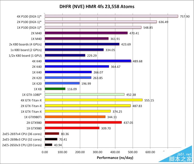 Tesla P100怎么样？NVIDIA Tesla P100计算卡性能首发评测