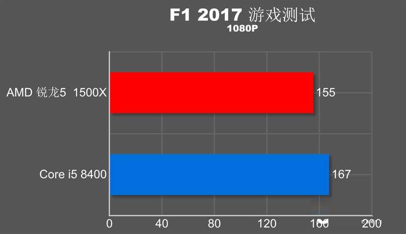 R5-1500X和i5-8400哪个好？R5-1500X对比i5-8400谁才是吃鸡性价比神U