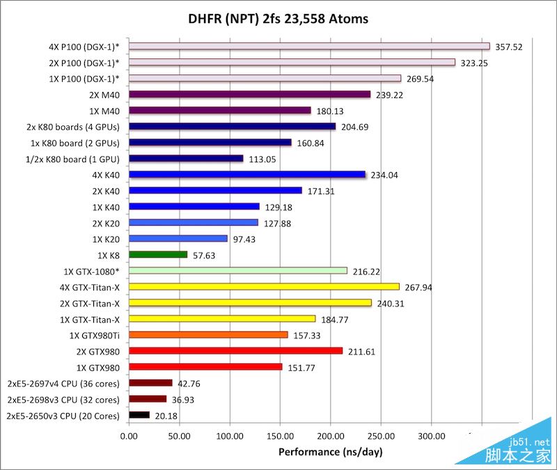 Tesla P100怎么样？NVIDIA Tesla P100计算卡性能首发评测