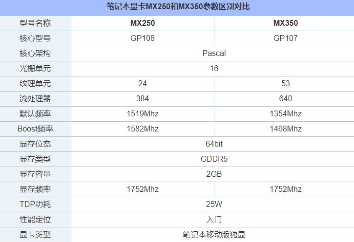 MX350顯卡和GTX1050級別一樣?筆記本MX350對比MX250性能評測