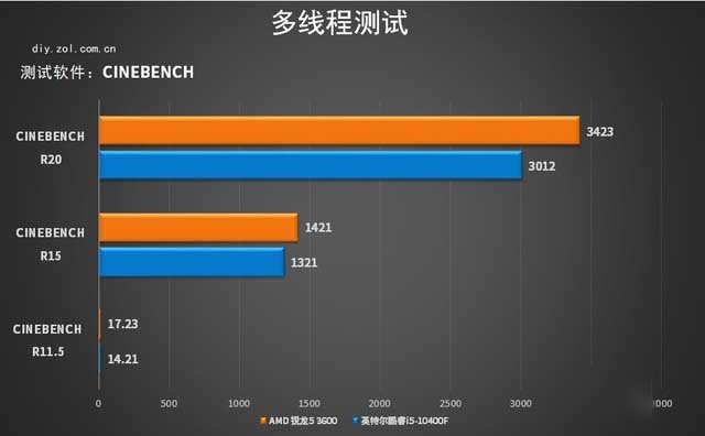 十代酷睿i5和三代锐龙5哪个好?十代酷睿i5对比三代锐龙5评测