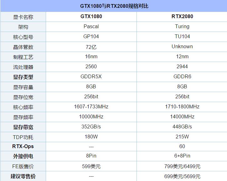 RTX2080和GTX1080哪個(gè)好 GTX1080與RTX2080詳細(xì)對(duì)比介紹