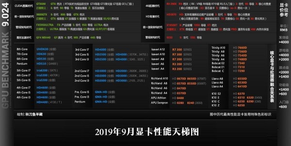 2019显卡排行榜天梯图 显卡天梯图2019年9月最新版