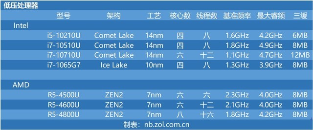 十代酷睿與三代銳龍性能哪個好 十代酷睿對比三代銳龍性能評測