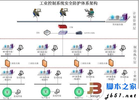 工業(yè)控制系統(tǒng)安全的分析與詳細(xì)說明(圖文)