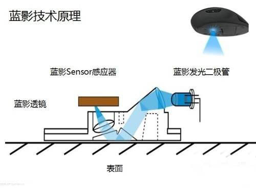 鼠標(biāo)有哪些種類(lèi)？四種鼠標(biāo)類(lèi)型的優(yōu)缺點(diǎn)