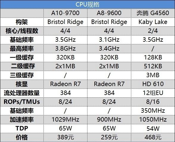 A8-9600、A10-9700和奔腾G4560哪个好 区别对比介绍