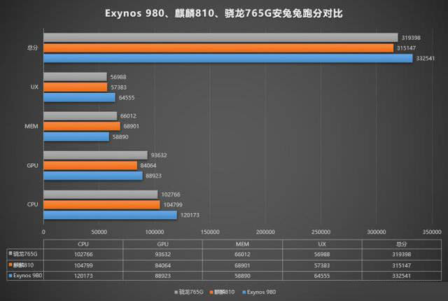 骁龙765G和麒麟810哪款好 骁龙765G和麒麟810性能对比