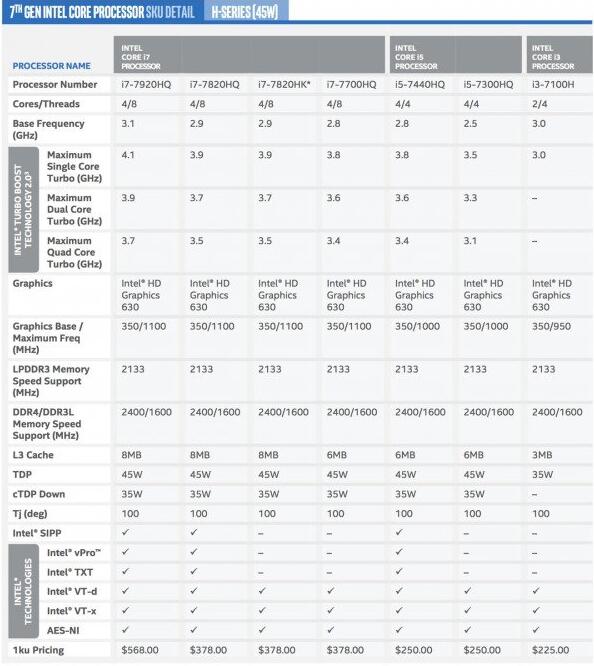 英特尔Kaby Lake处理器全系解禁 Intel七代酷睿处理器性能规格详解