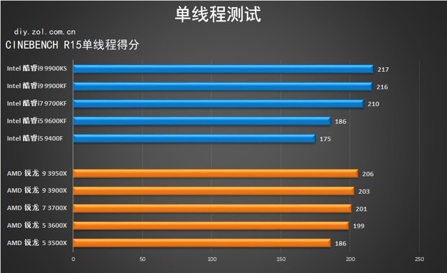 2019年度十款热门处理器横评 多款核心主流CPU推荐