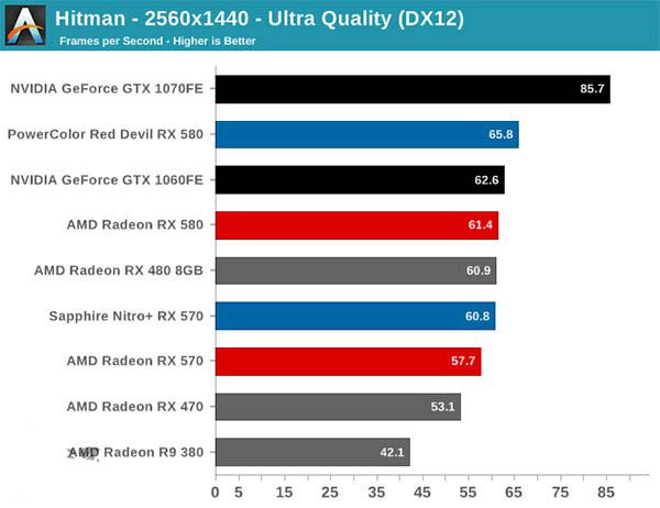 AMD Radeon RX 570显卡详细测评 和RX 480不相上下