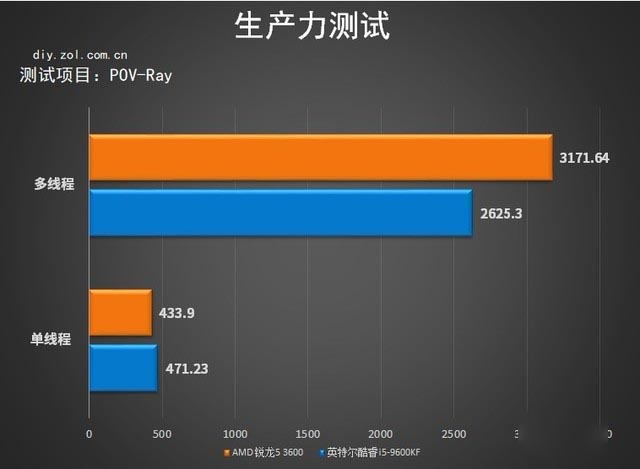 锐龙5-3600怎么样?锐龙5-3600综合性能测试对比