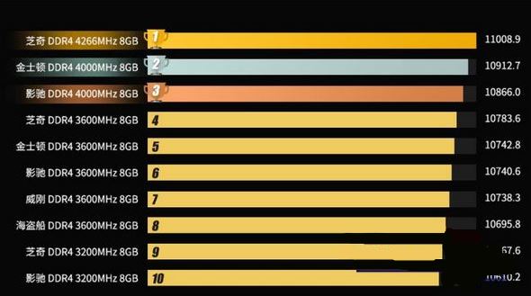內(nèi)存條性能排行天梯圖2021 內(nèi)存條天梯圖2021年3月最新版