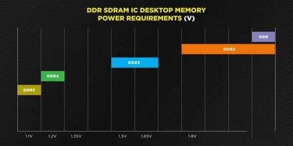 ddr5內(nèi)存和ddr4有什么不同 ddr5內(nèi)存和ddr4區(qū)別對(duì)比