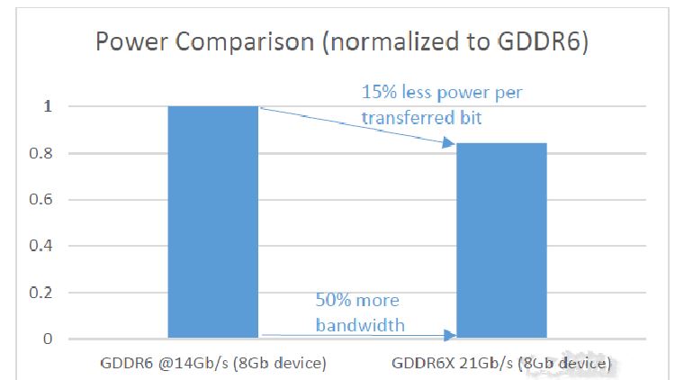 GDDR6X和GDDR6區(qū)別是什么 GDDR6X和GDDR6對(duì)比介紹